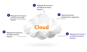 DBACorp - Jornada para Nuvem
